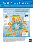 Pacific Economic Monitor - July 2020: 7 (en Inglés)